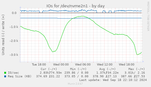 daily graph