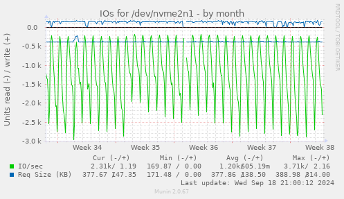 IOs for /dev/nvme2n1