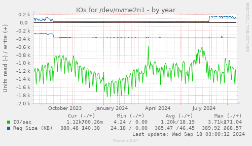 yearly graph