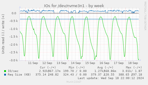 IOs for /dev/nvme3n1