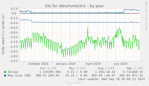 IOs for /dev/nvme3n1