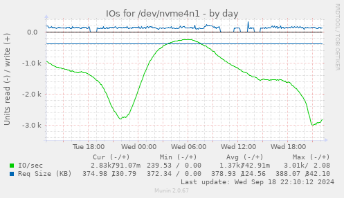 daily graph