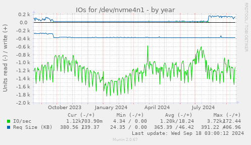 yearly graph