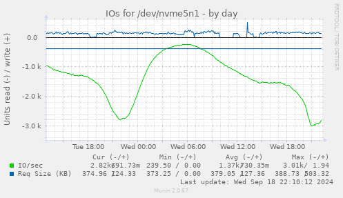 daily graph