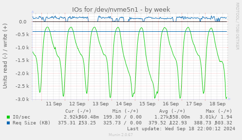 weekly graph