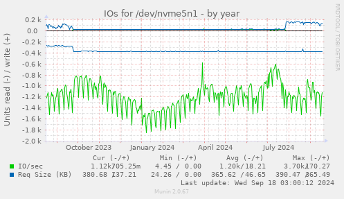 IOs for /dev/nvme5n1