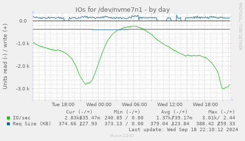 daily graph