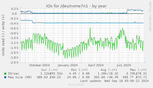 yearly graph