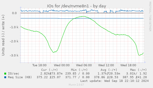 daily graph