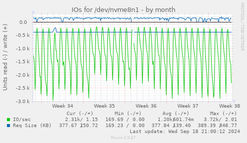 IOs for /dev/nvme8n1