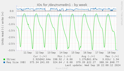 IOs for /dev/nvme8n1