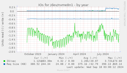 yearly graph