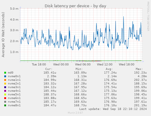 Disk latency per device