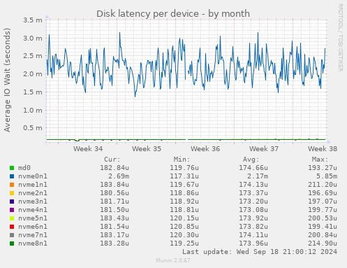 Disk latency per device