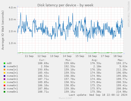 Disk latency per device