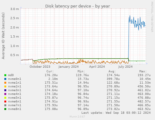 Disk latency per device