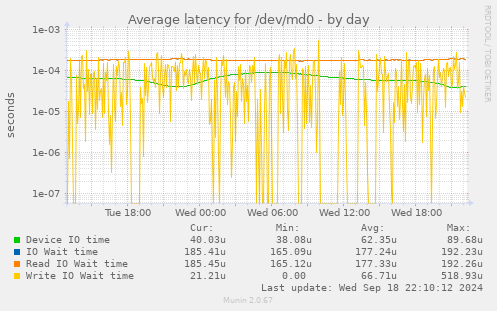 Average latency for /dev/md0