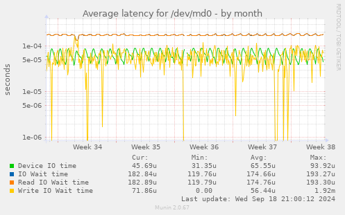 Average latency for /dev/md0