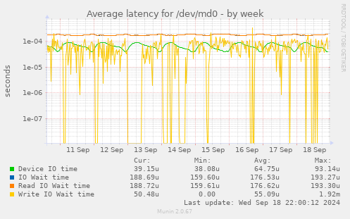 Average latency for /dev/md0