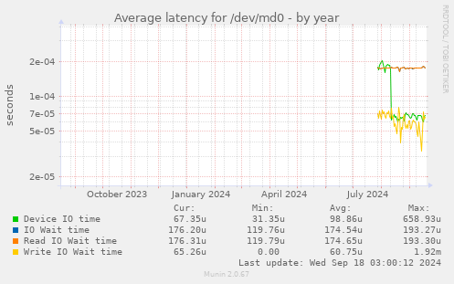 Average latency for /dev/md0