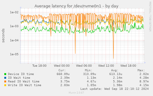 Average latency for /dev/nvme0n1