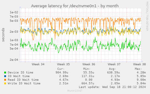 Average latency for /dev/nvme0n1