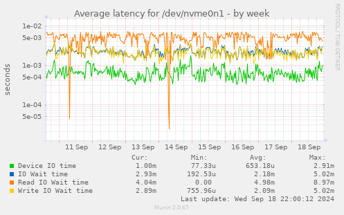 Average latency for /dev/nvme0n1