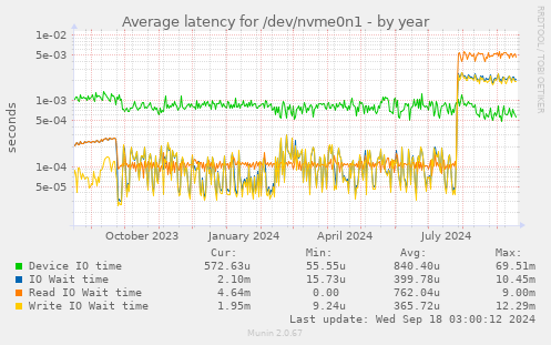 Average latency for /dev/nvme0n1