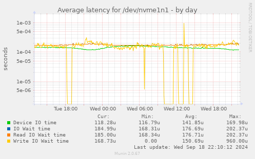 Average latency for /dev/nvme1n1