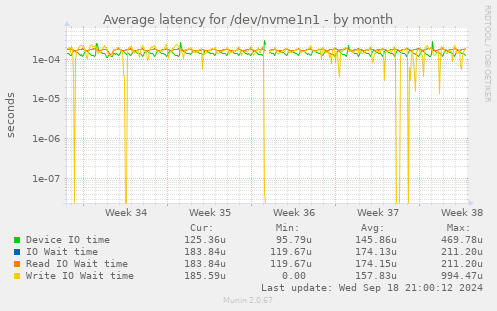 Average latency for /dev/nvme1n1