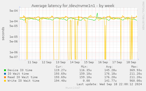 Average latency for /dev/nvme1n1