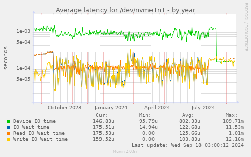 Average latency for /dev/nvme1n1