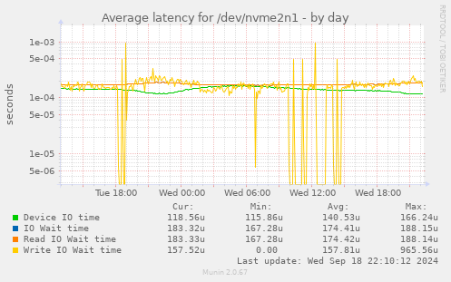 Average latency for /dev/nvme2n1