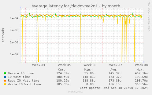 Average latency for /dev/nvme2n1