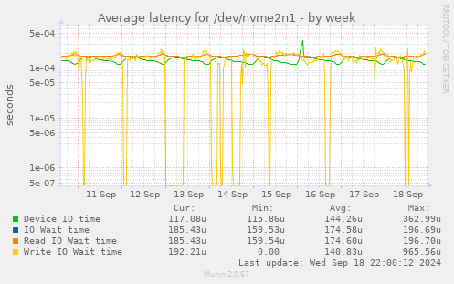 Average latency for /dev/nvme2n1