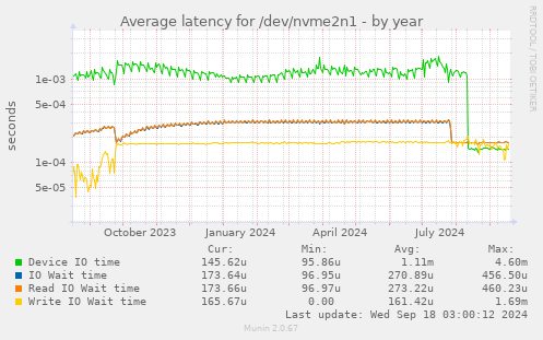 Average latency for /dev/nvme2n1