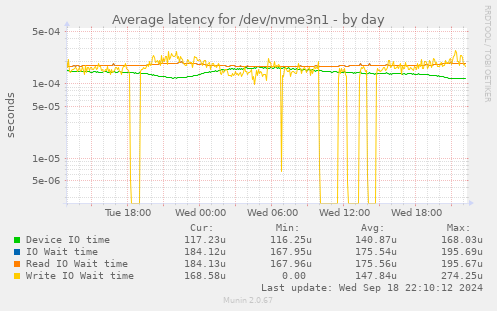 Average latency for /dev/nvme3n1