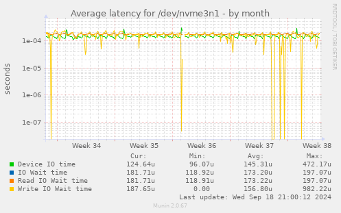 Average latency for /dev/nvme3n1