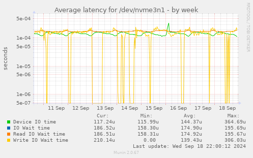 Average latency for /dev/nvme3n1