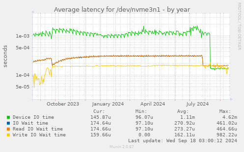 Average latency for /dev/nvme3n1