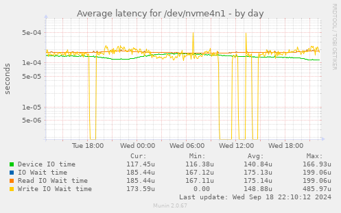 Average latency for /dev/nvme4n1