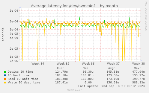 Average latency for /dev/nvme4n1