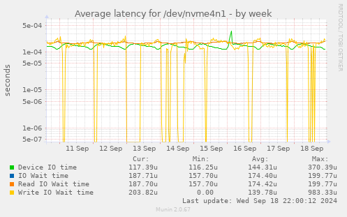 Average latency for /dev/nvme4n1