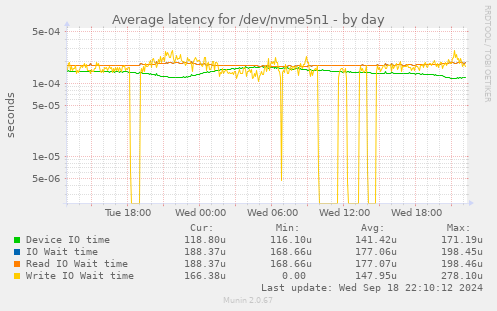 Average latency for /dev/nvme5n1