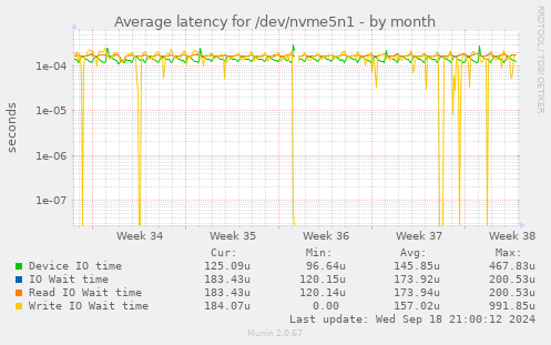 Average latency for /dev/nvme5n1