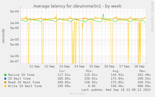 Average latency for /dev/nvme5n1