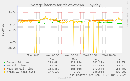 Average latency for /dev/nvme6n1