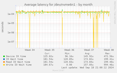 Average latency for /dev/nvme6n1