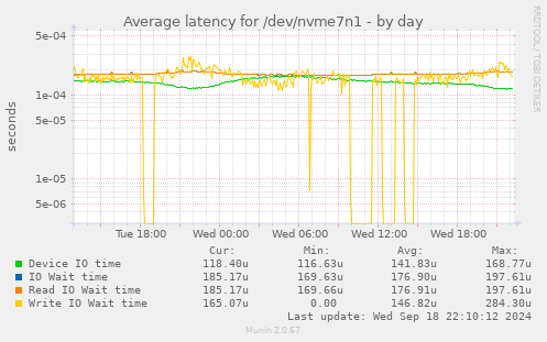 Average latency for /dev/nvme7n1