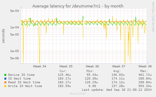 Average latency for /dev/nvme7n1